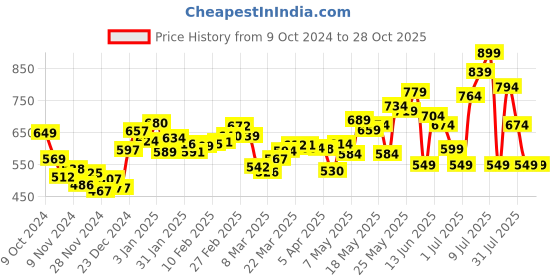myntra.com DressBerry Millennial Pink Tiered Mini Magic A-Line Dress dressberry Price History Graph from 9 Oct 2024 to 28 Oct 2025
