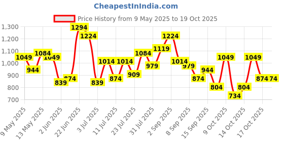 myntra.com DressBerry Mini Hobo Bag with Stylised Handle dressberry Price History Graph from 9 May 2025 to 18 Oct 2025