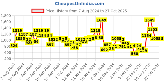 myntra.com DressBerry Mini Hobo Bag with Zip Detail dressberry Price History Graph from 7 Aug 2024 to 27 Oct 2025