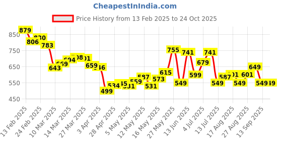 myntra.com DressBerry Mini Magic Button-Up A-Line Dress dressberry Price History Graph from 13 Feb 2025 to 24 Oct 2025
