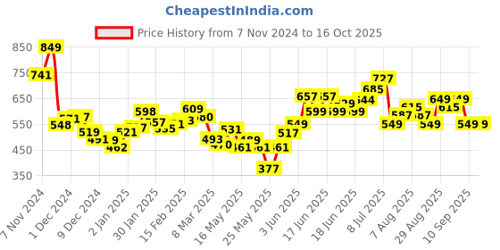 myntra.com DressBerry Mini Vibes Ribbed A-Line Dress dressberry Price History Graph from 7 Nov 2024 to 16 Oct 2025