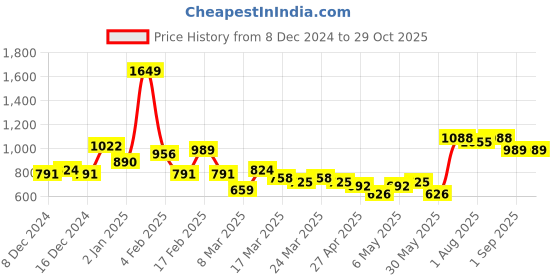 myntra.com DressBerry Miniature Quilted Hobo Bag dressberry Price History Graph from 8 Dec 2024 to 29 Oct 2025