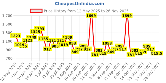 myntra.com DressBerry Miniature Satchel dressberry Price History Graph from 12 May 2025 to 25 Nov 2025