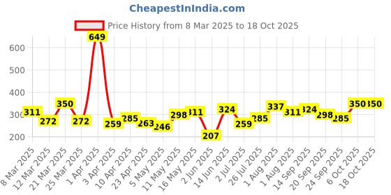 myntra.com DressBerry Minimal Chain dressberry Price History Graph from 8 Mar 2025 to 18 Oct 2025