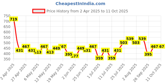 myntra.com DressBerry Minimal Design Layered Chain dressberry Price History Graph from 2 Apr 2025 to 11 Oct 2025