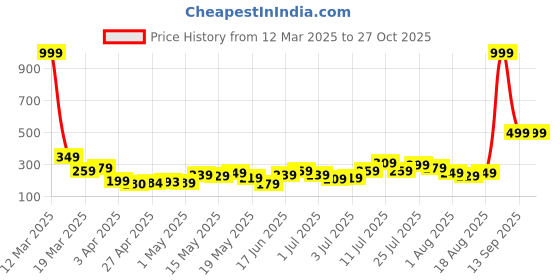 myntra.com DressBerry Minimal Pendant Chain dressberry Price History Graph from 12 Mar 2025 to 27 Oct 2025