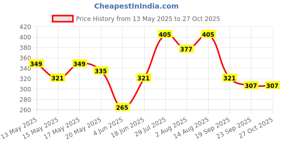 myntra.com DressBerry Minimal Pendant Chain dressberry Price History Graph from 13 May 2025 to 27 Oct 2025