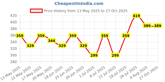 myntra.com DressBerry Minimal Pendant Chain dressberry Price History Graph from 13 May 2025 to 27 Oct 2025