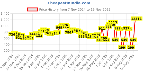 myntra.com DressBerry Minimalist Magic Abstract Print Puff Sleeves Mini A-line Dress dressberry Price History Graph from 7 Nov 2024 to 18 Nov 2025