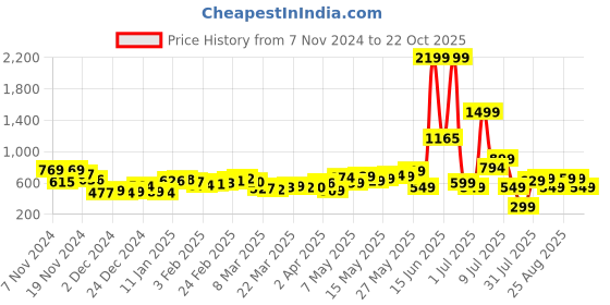 myntra.com DressBerry Minimalist Magic Shirt Mini Dress dressberry Price History Graph from 7 Nov 2024 to 22 Oct 2025