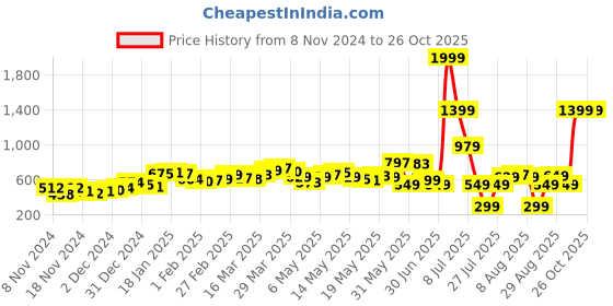myntra.com DressBerry Minimalist Magic Tie-Up Sleeves Printed Wrap Dress dressberry Price History Graph from 8 Nov 2024 to 25 Oct 2025