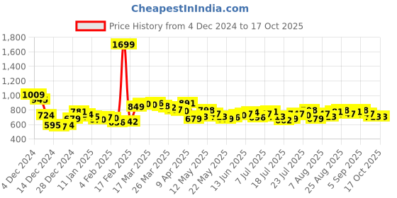 myntra.com DressBerry Minimalist Message Typo Print Drop-Shoulder Hooded Sweatshirt dressberry Price History Graph from 4 Dec 2024 to 16 Oct 2025