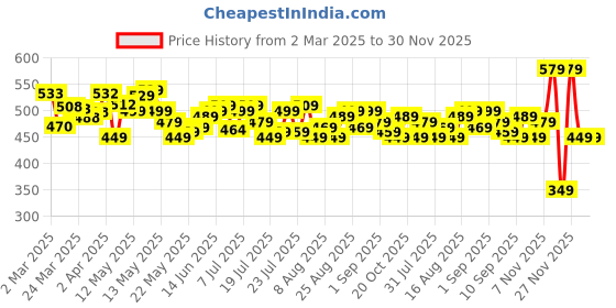 myntra.com DressBerry Minimalist Mood High Neck Drop-Shoulder Crop Sweatshirt dressberry Price History Graph from 2 Mar 2025 to 29 Nov 2025