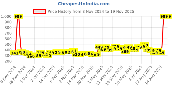 myntra.com DressBerry Minimalist Mood Textured Polo Fitted Crop Top dressberry Price History Graph from 8 Nov 2024 to 19 Nov 2025