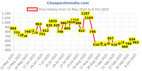 myntra.com DressBerry Minimalist Muse Self Checked Smocked Ruched Top dressberry Price History Graph from 12 May 2025 to 8 Oct 2025