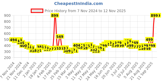 myntra.com DressBerry Minimalist Trend Square Neck Sleeveless Crop Top dressberry Price History Graph from 7 Nov 2024 to 10 Nov 2025