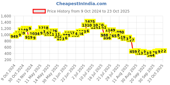 myntra.com DressBerry Minimalist Trendsetter Pleated Women Shorts dressberry Price History Graph from 9 Oct 2024 to 23 Oct 2025