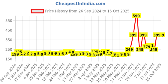 myntra.com DressBerry Minimalist Vibes Typography Print T-shirt dressberry Price History Graph from 26 Sep 2024 to 15 Oct 2025