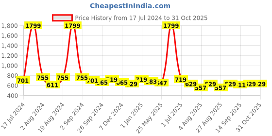 myntra.com DressBerry Mint Green Self-Striped Structured Sling Bag dressberry Price History Graph from 17 Jul 2024 to 30 Oct 2025
