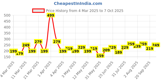 myntra.com DressBerry Mismatch Drop Earrings dressberry Price History Graph from 4 Mar 2025 to 7 Oct 2025