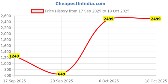 myntra.com DressBerry Mock Collar Bomber Jacket dressberry Price History Graph from 17 Sep 2025 to 18 Oct 2025