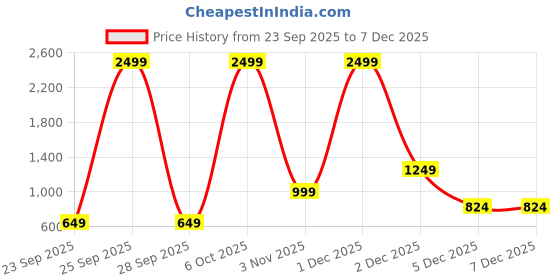 myntra.com DressBerry Mock Collar Bomber Jacket dressberry Price History Graph from 23 Sep 2025 to 7 Dec 2025