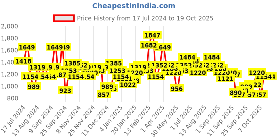 myntra.com DressBerry Mock Collar Padded Jacket dressberry Price History Graph from 17 Jul 2024 to 19 Oct 2025