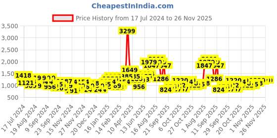 myntra.com DressBerry Mock Collar Padded Jacket dressberry Price History Graph from 17 Jul 2024 to 25 Nov 2025