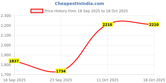 myntra.com DressBerry Mock Collar Padded Jacket dressberry Price History Graph from 18 Sep 2025 to 18 Oct 2025