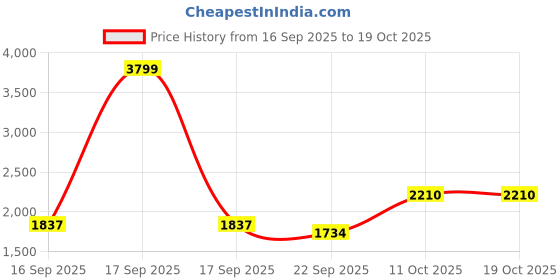 myntra.com DressBerry Mock Collar Padded Jacket dressberry Price History Graph from 16 Sep 2025 to 18 Oct 2025