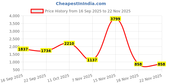 myntra.com DressBerry Mock Collar Padded Jacket dressberry Price History Graph from 16 Sep 2025 to 22 Nov 2025