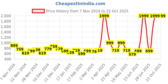 myntra.com DressBerry Mock Collar Ribbed Sweater dressberry Price History Graph from 7 Nov 2024 to 22 Oct 2025