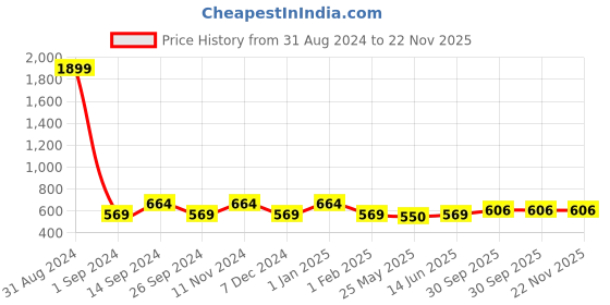myntra.com DressBerry Mock Collar Tailored Jacket dressberry Price History Graph from 31 Aug 2024 to 22 Nov 2025