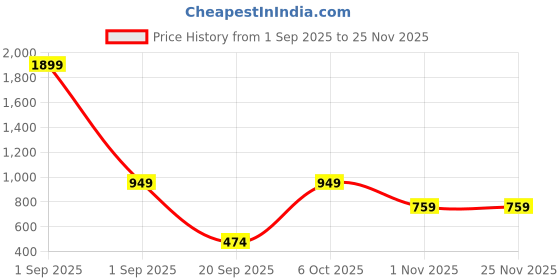 myntra.com DressBerry Mock Collar Tailored Jacket dressberry Price History Graph from 1 Sep 2025 to 25 Nov 2025