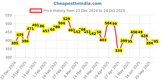 myntra.com DressBerry Modern Artistry Printed Schiffli Crop Top dressberry Price History Graph from 23 Dec 2024 to 24 Oct 2025