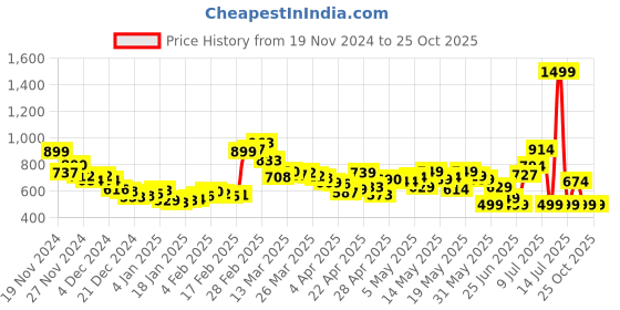 myntra.com DressBerry Modern Glam Side-Slit A-Line Belted Midi Skirt dressberry Price History Graph from 19 Nov 2024 to 25 Oct 2025
