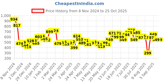 myntra.com DressBerry Modern Muse Lace-Ups Striped Sheath Mini Dress dressberry Price History Graph from 8 Nov 2024 to 25 Oct 2025