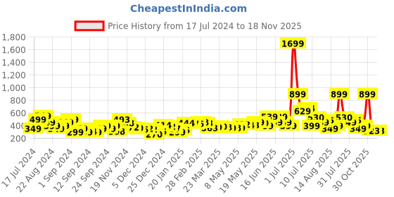 myntra.com DressBerry Modern Muse Wrapped Rivets Crop Top dressberry Price History Graph from 17 Jul 2024 to 18 Nov 2025