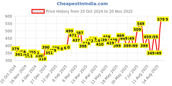 myntra.com DressBerry Modern Must-Have Blouson Crop Top dressberry Price History Graph from 25 Oct 2024 to 19 Nov 2025