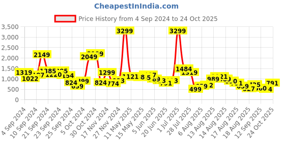 myntra.com DressBerry Mono-Magic Chic Wrap Dress dressberry Price History Graph from 4 Sep 2024 to 24 Oct 2025