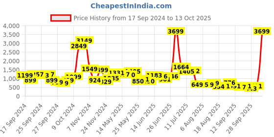 myntra.com DressBerry Mono-Match Co-Ords dressberry Price History Graph from 17 Sep 2024 to 13 Oct 2025