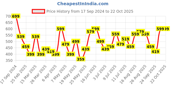 myntra.com DressBerry Monochrome Floral Print Puff Sleeve Fit & Flare Dress dressberry Price History Graph from 17 Sep 2024 to 21 Oct 2025