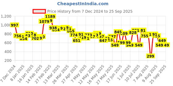 myntra.com DressBerry Monochrome Florals Off-Shoulder A-Line Midi Dress dressberry Price History Graph from 7 Dec 2024 to 25 Sep 2025