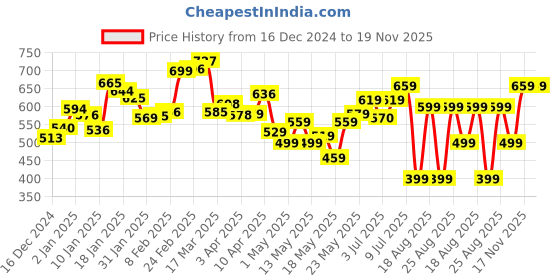 myntra.com DressBerry Monochrome Magic Above the Keyboard Shirt-Style Top dressberry Price History Graph from 16 Dec 2024 to 18 Nov 2025