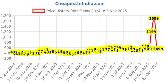 myntra.com DressBerry Monochrome Magic Floral Smocked Mini Dress dressberry Price History Graph from 7 Nov 2024 to 2 Nov 2025