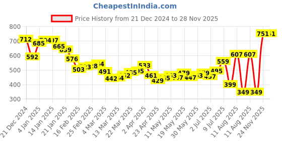 myntra.com DressBerry Monochrome Magic Wrap-Style Top dressberry Price History Graph from 21 Dec 2024 to 28 Nov 2025