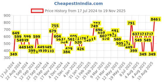 myntra.com DressBerry Monochrome Mania Ruffled A-Line Top dressberry Price History Graph from 17 Jul 2024 to 19 Nov 2025