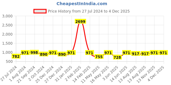 myntra.com DressBerry Monochrome Striped Smocked Maxi Longline Top dressberry Price History Graph from 27 Jul 2024 to 4 Dec 2025