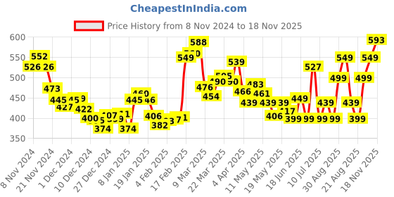 myntra.com DressBerry Monochrome Vibe Animal Rivets Ruched Crop Top dressberry Price History Graph from 8 Nov 2024 to 18 Nov 2025