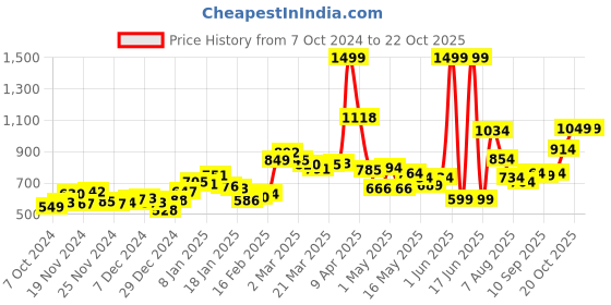 myntra.com dressberry bizwear DressBerry Monochrome Vibes Striped Shirt-Style Dress dressberry bizwear Price History Graph from 7 Oct 2024 to 20 Oct 2025